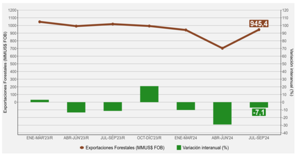 Evolución de las exportaciones forestales y su variación interanual