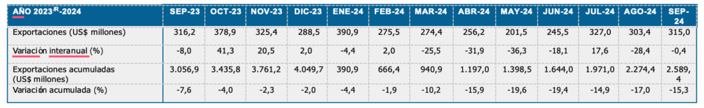 Exportaciones forestales por mes, 2023-2024.