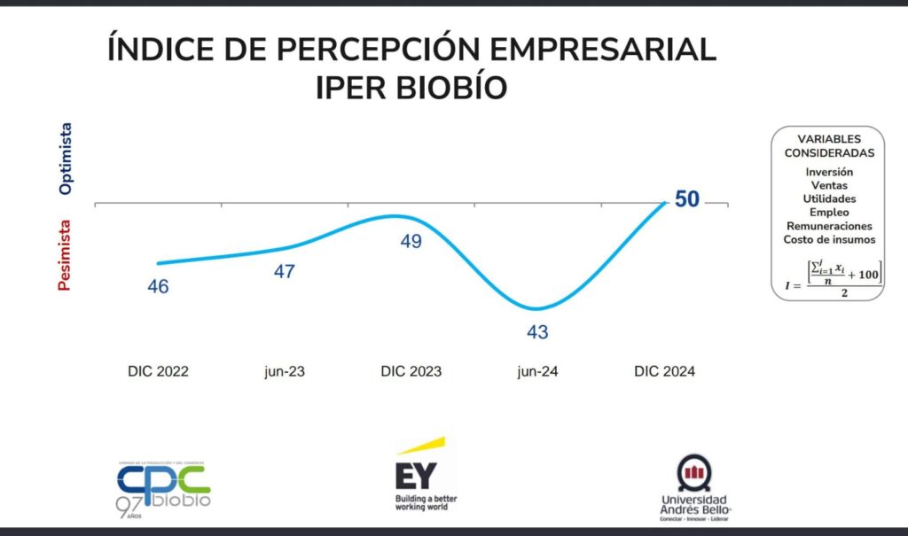 IPER Biobío: Mejora percepción empresarial sobre la economía de la región 